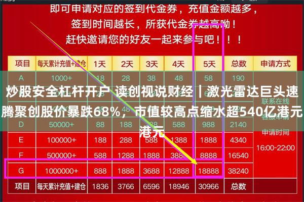 炒股安全杠杆开户 读创视说财经｜激光雷达巨头速腾聚创股价暴跌68%，市值较高点缩水超540亿港元